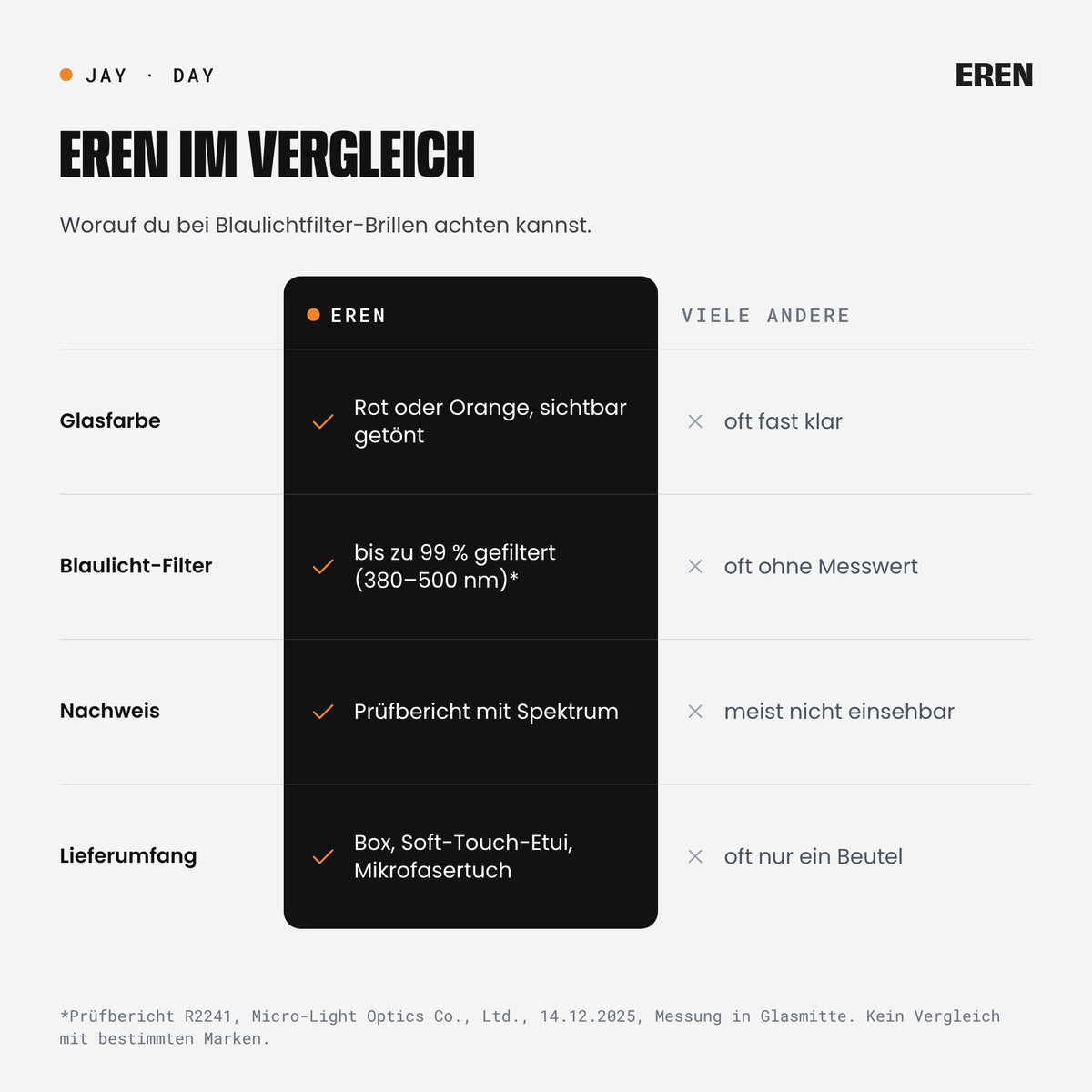 EREN im Vergleich zu vielen anderen Blaulichtfilter-Brillen