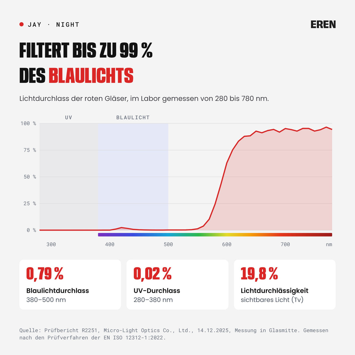 Lichtdurchlass der roten Gläser von 280 bis 780 nm laut Prüfbericht R2251: bis zu 99 % des Blaulichts gefiltert