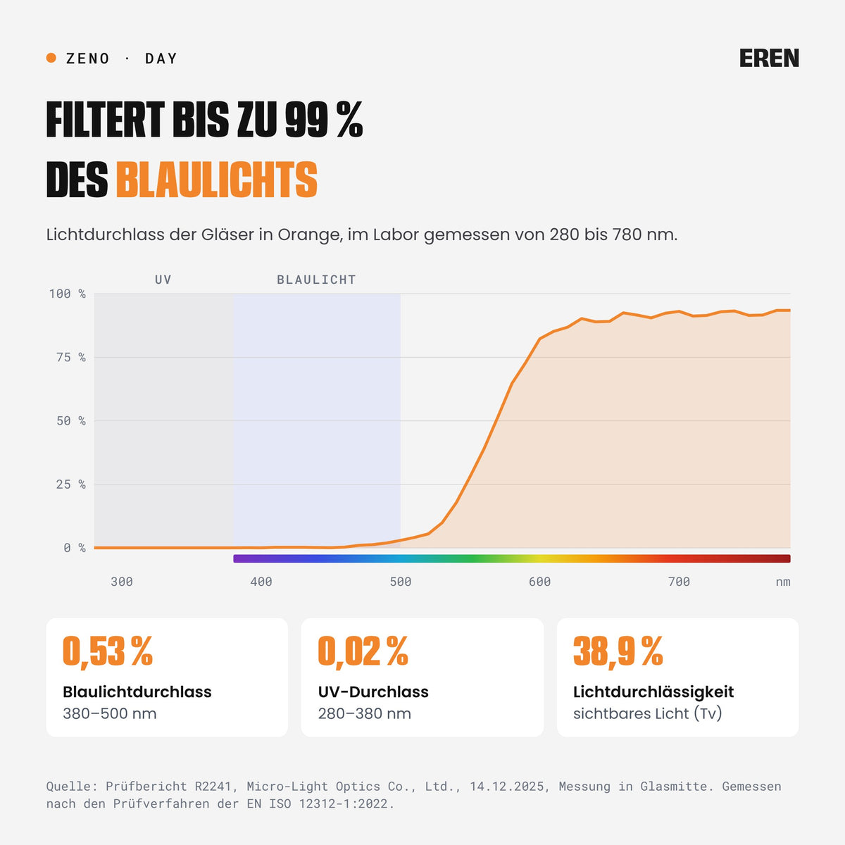 Lichtdurchlass der Gläser in Orange von 280 bis 780 nm laut Prüfbericht R2241: bis zu 99 % des Blaulichts gefiltert