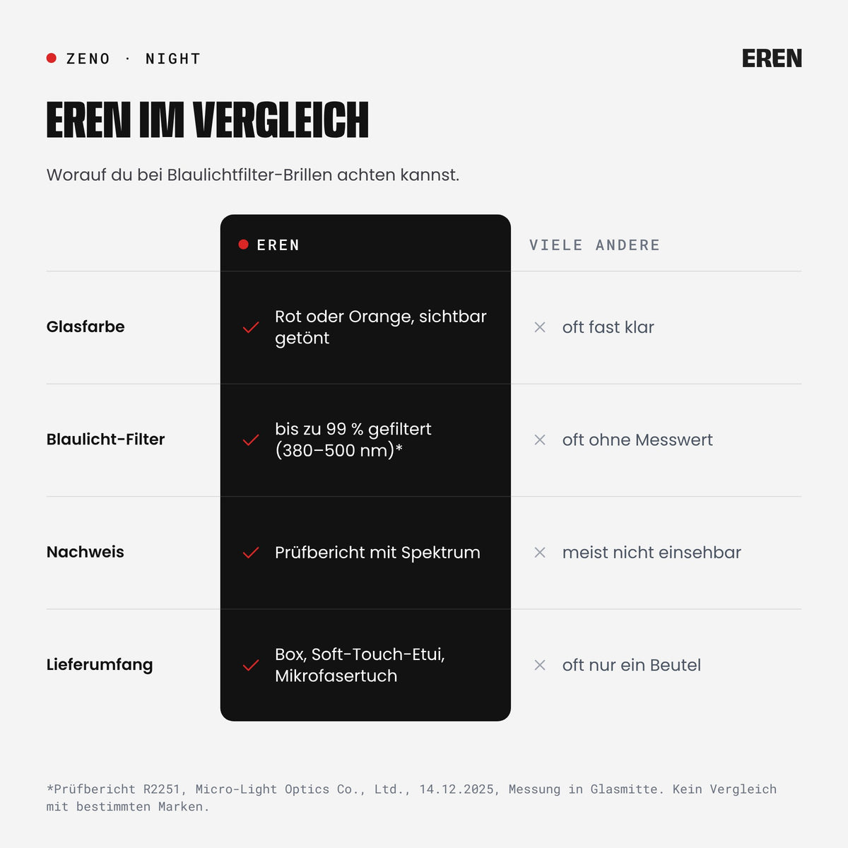EREN im Vergleich zu vielen anderen Blaulichtfilter-Brillen